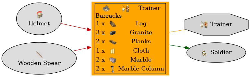 Graph for Barracks