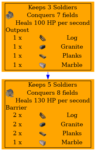 Graph for Barrier