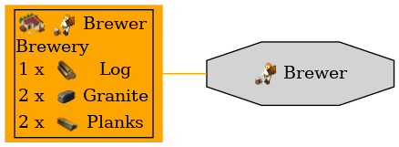 Graph for Brewer