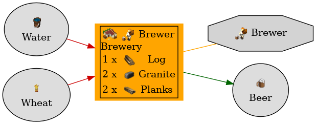 Graph for Brewery