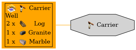 Graph for Carrier