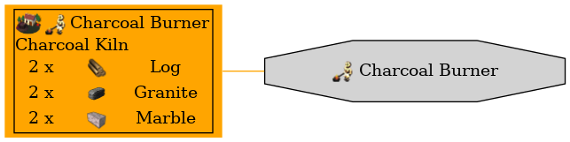 Graph for Charcoal Burner