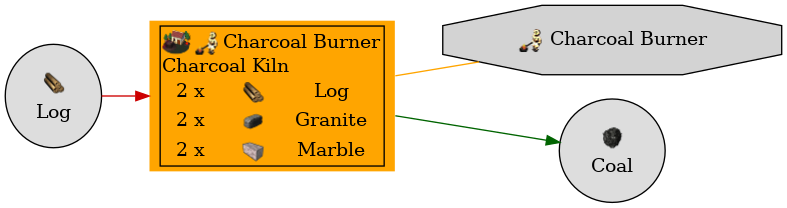 Graph for Charcoal Kiln