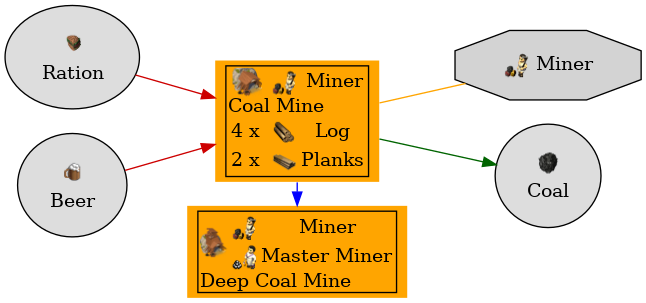 Graph for Coal Mine