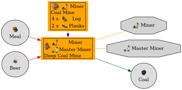 Graph for Deep Coal Mine