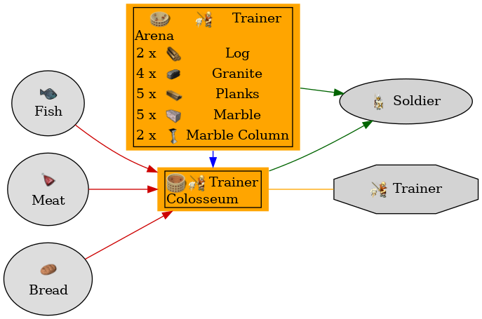 Graph for Colosseum