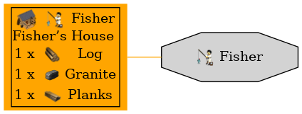 Graph for Fisher