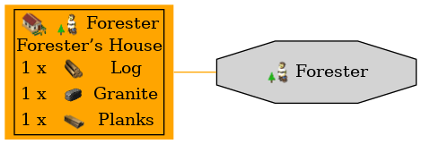 Graph for Forester