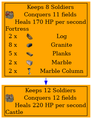 Graph for Fortress