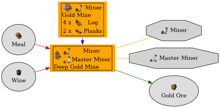 Graph for Deep Gold Mine