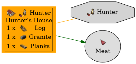 Graph for Hunter’s House