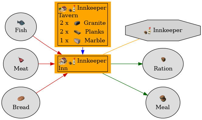 Graph for Inn