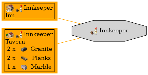 Graph for Innkeeper