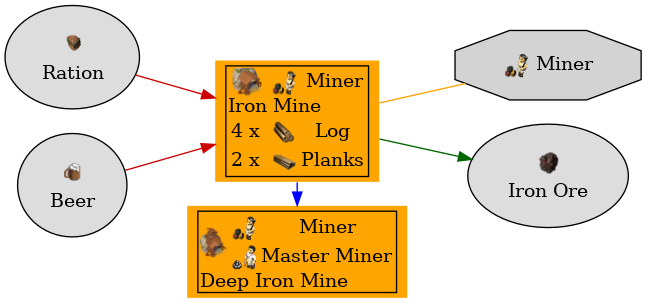 Graph for Iron Mine