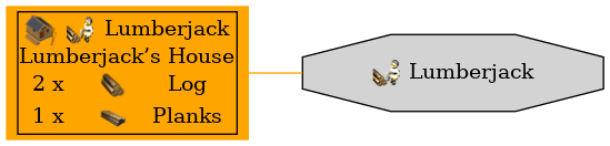 Graph for Lumberjack