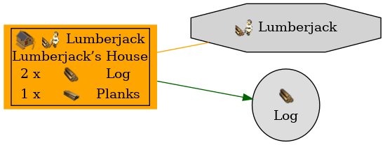 Graph for Lumberjack’s House
