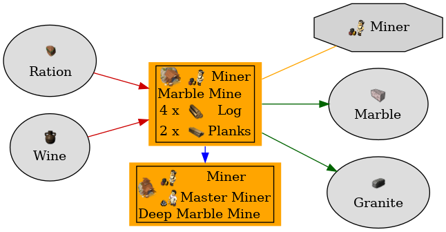 Graph for Marble Mine