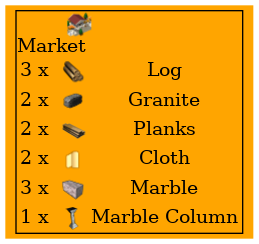 Graph for Market