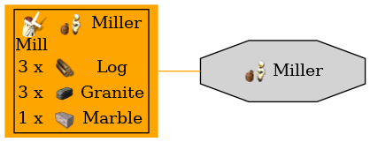 Graph for Miller