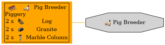 Graph for Pig Breeder