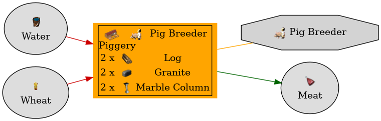 Graph for Piggery