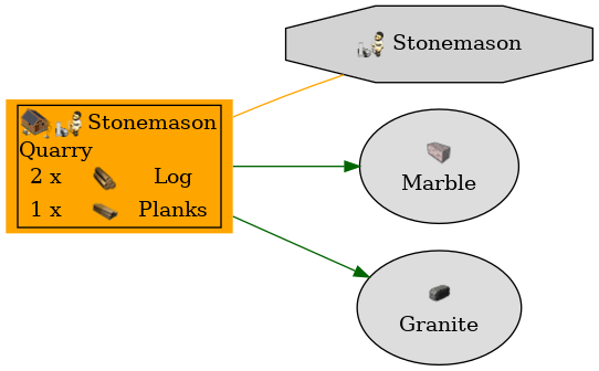 Graph for Quarry