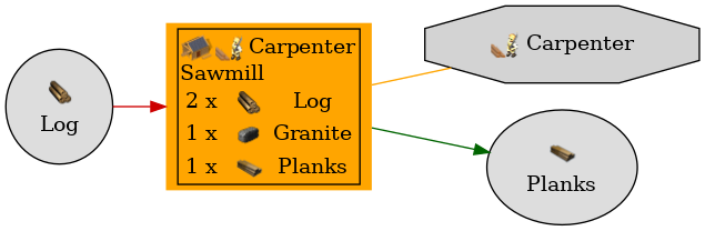 Graph for Sawmill