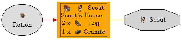 Graph for Scout’s House