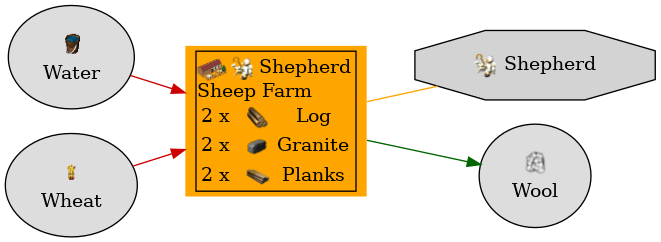 Graph for Sheep Farm