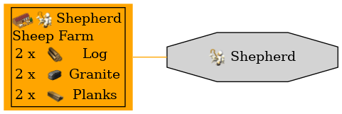 Graph for Shepherd