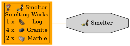 Graph for Smelter