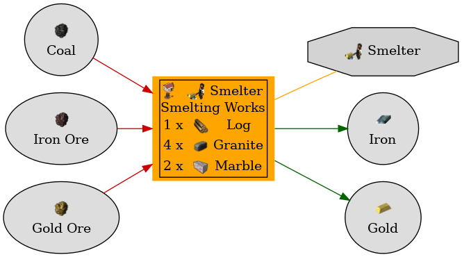 Graph for Smelting Works