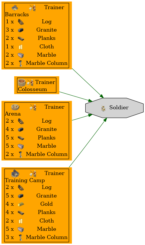 Graph for Soldier