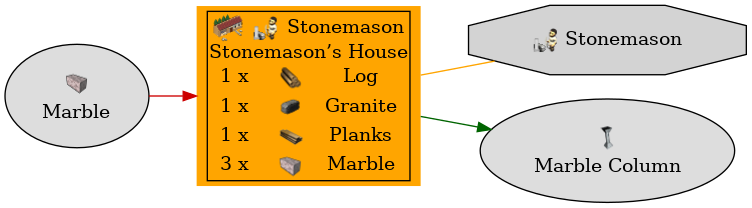 Graph for Stonemason’s House