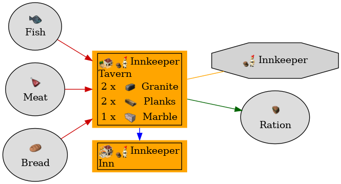 Graph for Tavern