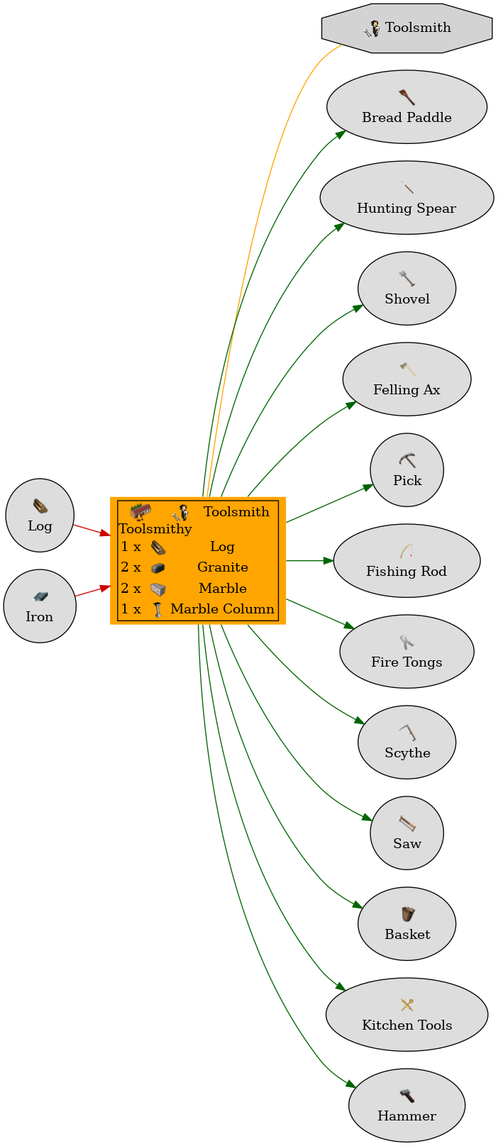 Graph for Toolsmithy