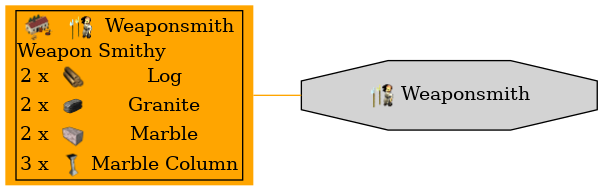 Graph for Weaponsmith