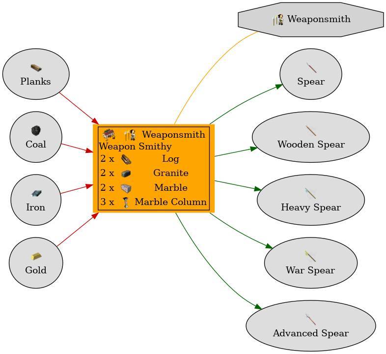 Graph for Weapon Smithy