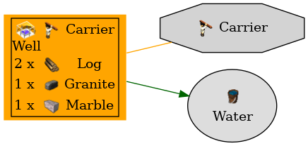 Graph for Well