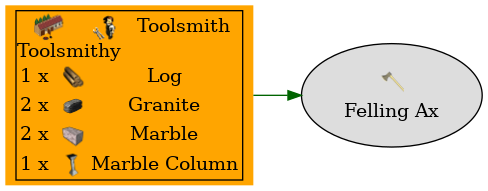 Graph for Felling Ax