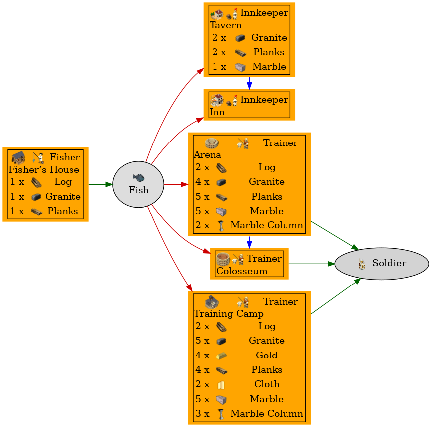 Graph for Fish