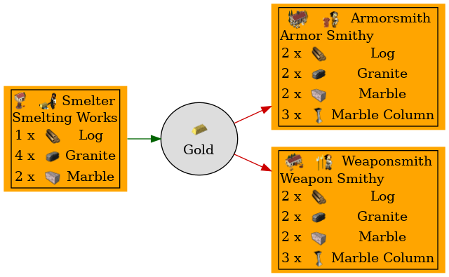 Graph for Gold