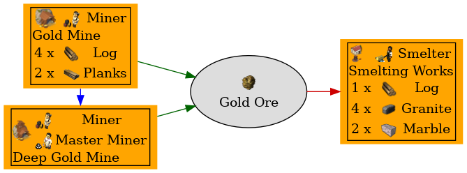 Graph for Gold Ore