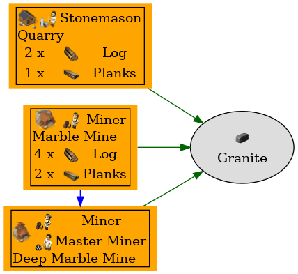 Graph for Granite