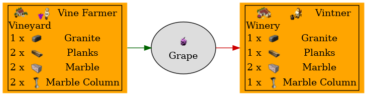Graph for Grape