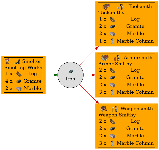 Graph for Iron