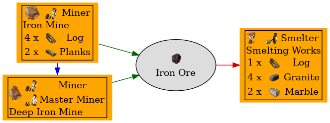Graph for Iron Ore
