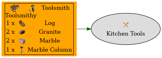 Graph for Kitchen Tools