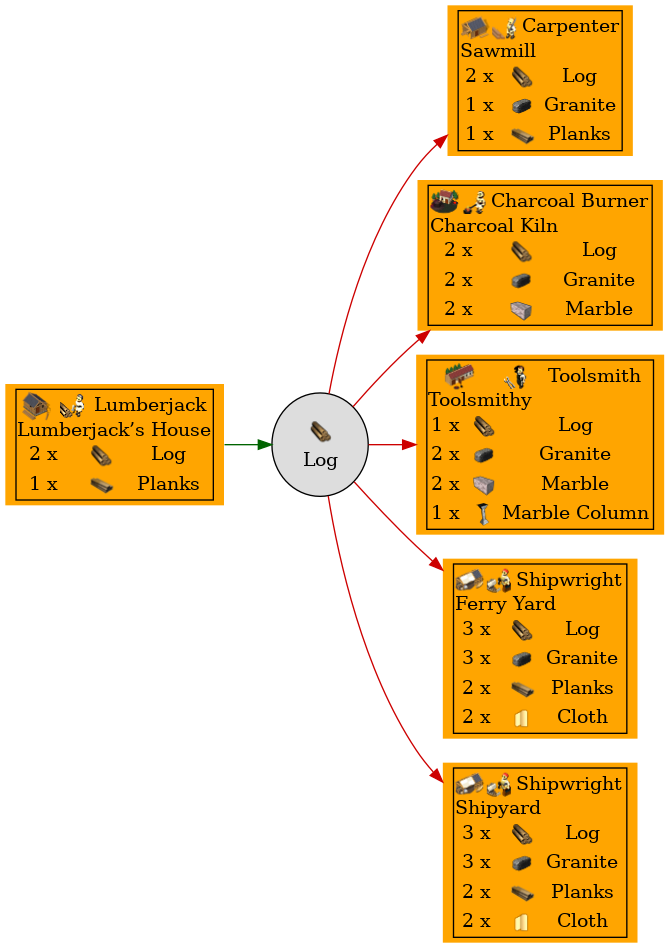 Graph for Log