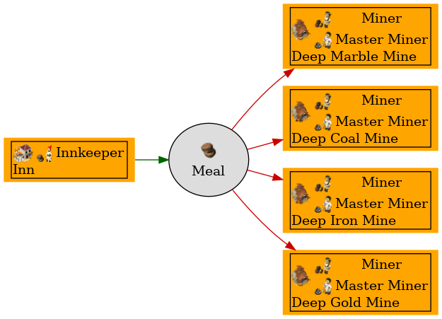 Graph for Meal